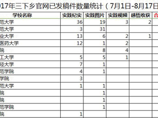 【喜迎十九大】一学一做践真知，青春喜迎十九大 必威西汉姆联暑期社会实践工作取得阶段性成果