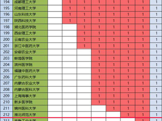 必威西汉姆联化学学科首次进入ESI全球前1%
