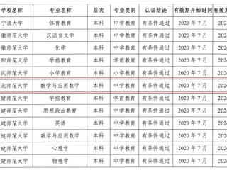 必威西汉姆联数学与应用数学（师范）专业顺利通过教育部师范类专业第二级认证