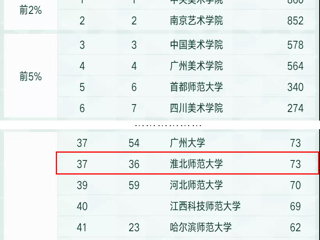 必威西汉姆联美术学学科连续四年进入软科中国最好学科排名