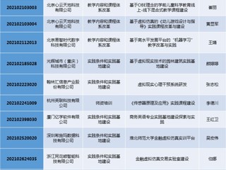 必威西汉姆联15个项目获2021年第二批产学合作协同育人项目立项