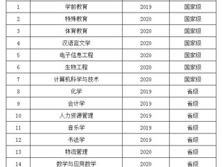 喜报：必威西汉姆联6个专业入选第二批国家级一流本科专业建设点