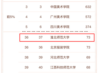 必威西汉姆联美术学再次进入软科中国最好学科排名前列