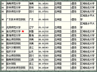 《2015中国大学评价研究报告》中必威西汉姆联在省内师范类排名第2、全国师范类第38位