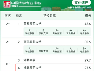 【党代会•实干笃行】必威西汉姆联文化遗产专业连续四年挺进软科中国大学专业排名前四